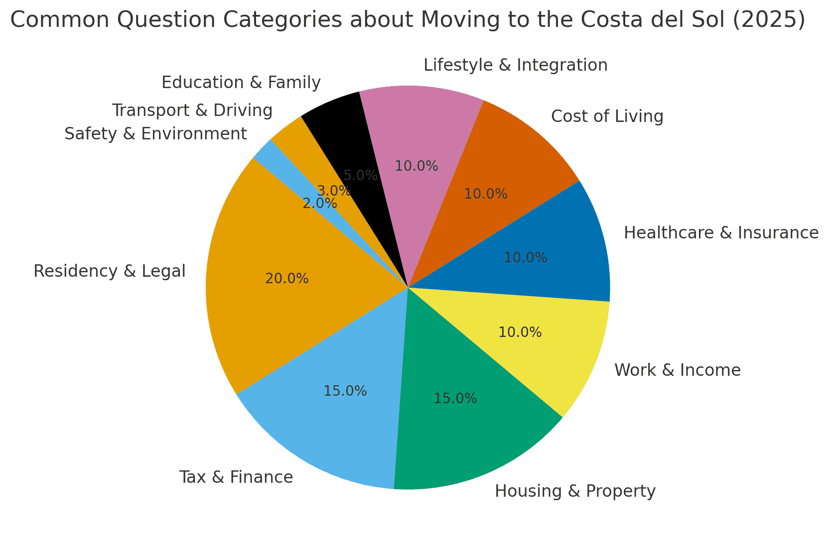 The top 100 questions people are asking about moving to the Costa Del Sol (Graph)